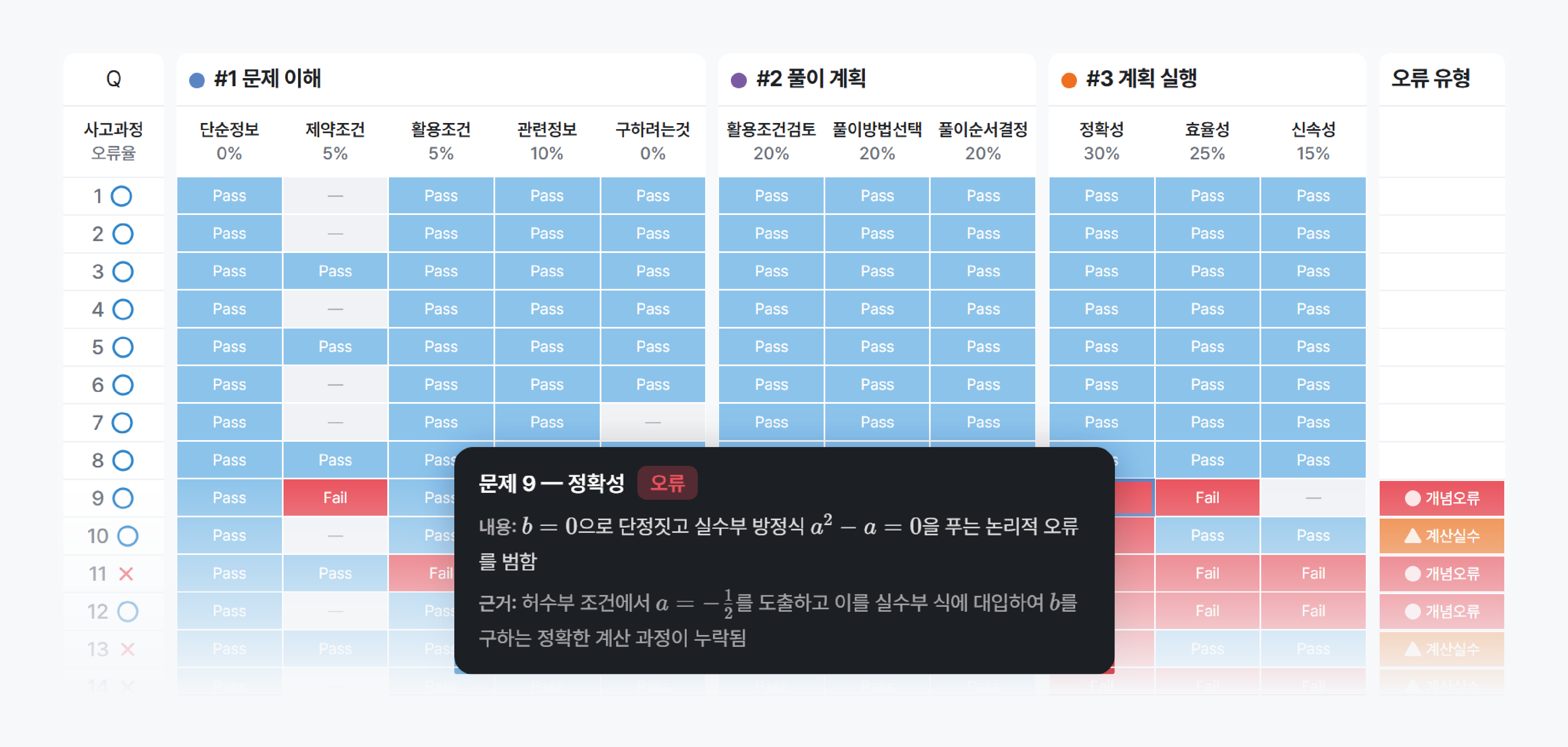 문제 이해·풀이 계획·계획 실행 항목별 통과와 오류, 오류 판단 근거를 보여주는 실제 MPD 분석맵