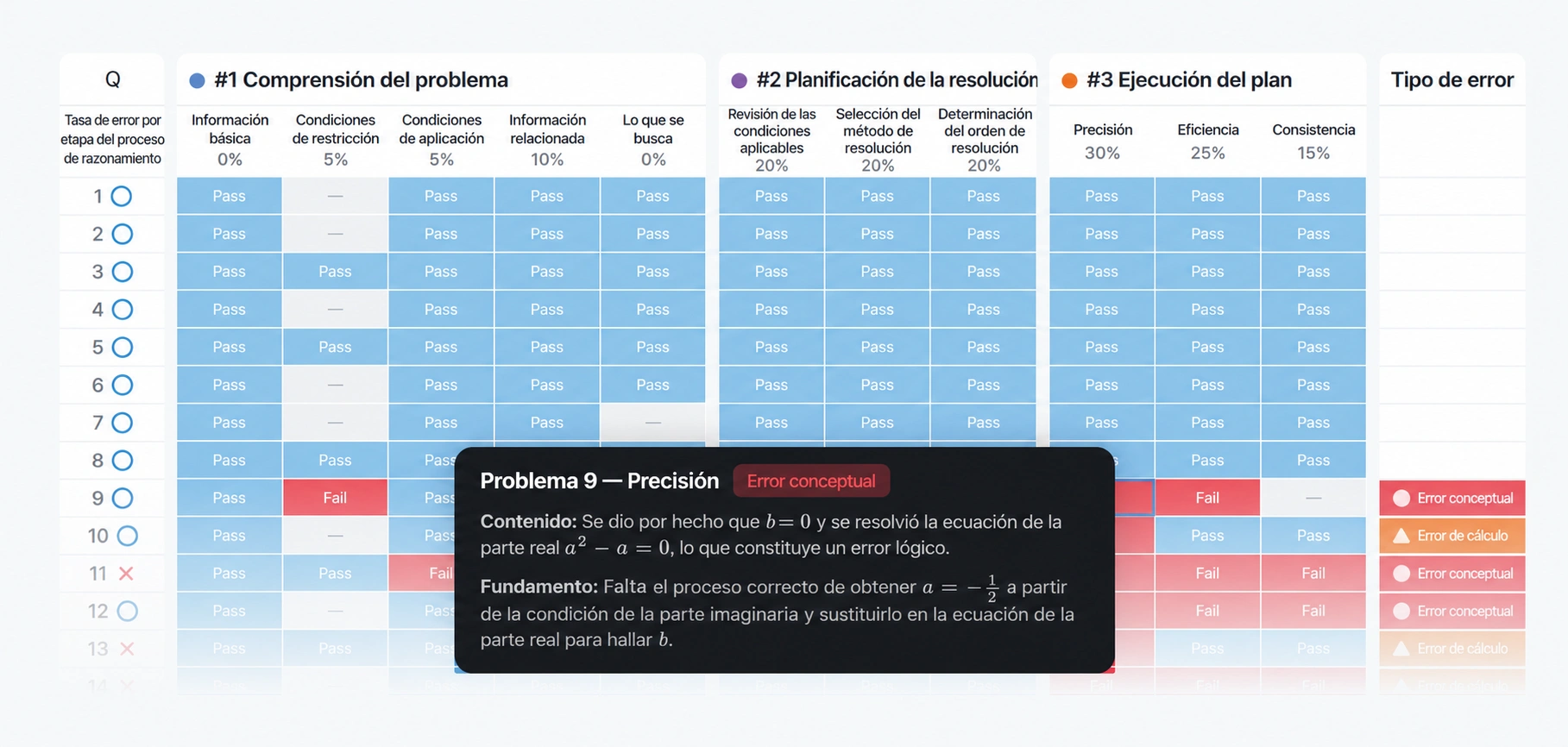 Mapa real de análisis de MPD que muestra aciertos, errores y sus fundamentos en las etapas de comprensión del problema, planificación de la resolución y ejecución del plan