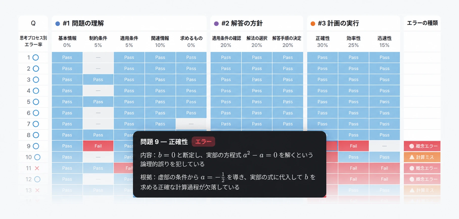 問題の理解・解答の方針・計画の実行の各項目について、問題のない箇所、誤り、誤りと判断した根拠を示す実際のMPD分析マップ
