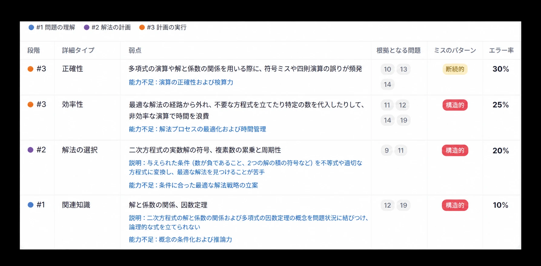 正確さ・効率・方法・関連情報の弱点を、該当問題と誤りのパターンとともに示すMPD表